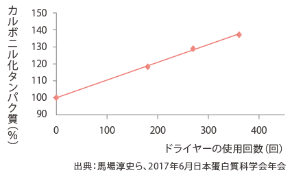 カルボニル化タンパク質（％）