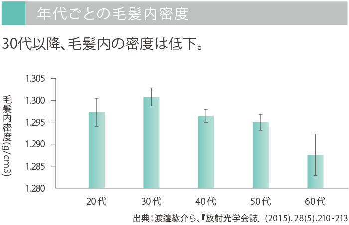 年代ごとの毛髪内密度