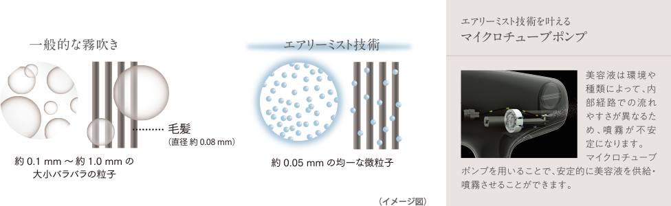 毛髪の直径は約0.08mmです。一般的な霧吹きは粒子の大きさが約0.1mm～約1.0mmと大小バラバラであるのに対し、エアリーミスト技術は約0.05mmの均一な微粒子です。 エアリーミスト技術を叶えるマイクロチューブポンプ 美容液は環境や種類によって、内部経路での流れやすさが異なるため、噴霧が不安定になります。マイクロチューブポンプを用いることで、安定的に美容液を供給・噴霧させることができます。