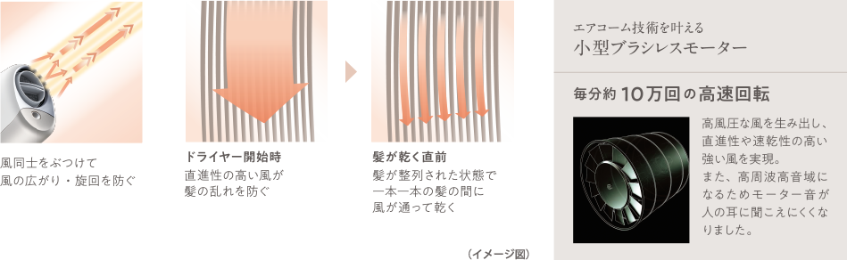 風同士をぶつけて風の広がり・旋回を防ぐ ドライヤー開始時は直進性の高い風が髪の乱れを防ぐ 髪が乾く直前は髪が整列された状態で一本一本の髪の間に風が通って乾く エアコーム技術を叶える子だがブラシレスモーター 毎分約10万回の高速回転 高風圧な風を生み出し、直進性や速乾性の高い強い風を実現。また、高周波高音域になるためモーター音が人の耳に聞こえにくくなりました。