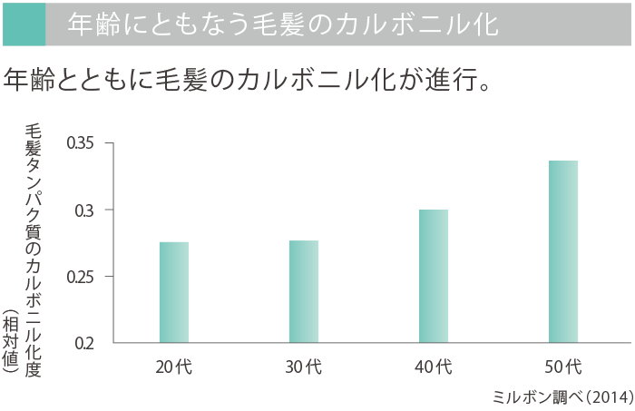 年齢に伴う毛髪のカルボニル化