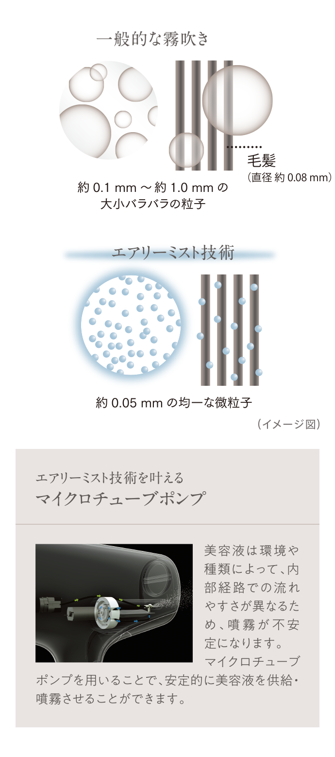 毛髪の直径は約0.08mmです。一般的な霧吹きは粒子の大きさが約0.1mm～約1.0mmと大小バラバラであるのに対し、エアリーミスト技術は約0.05mmの均一な微粒子です。 エアリーミスト技術を叶えるマイクロチューブポンプ 美容液は環境や種類によって、内部経路での流れやすさが異なるため、噴霧が不安定になります。マイクロチューブポンプを用いることで、安定的に美容液を供給・噴霧させることができます。