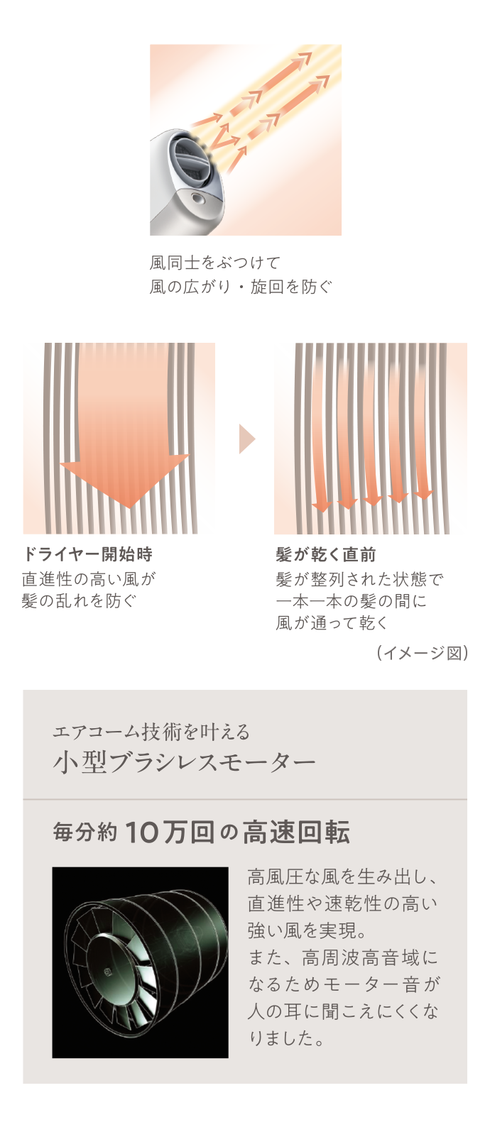 風同士をぶつけて風の広がり・旋回を防ぐ ドライヤー開始時は直進性の高い風が髪の乱れを防ぐ 髪が乾く直前は髪が整列された状態で一本一本の髪の間に風が通って乾く エアコーム技術を叶える子だがブラシレスモーター 毎分約10万回の高速回転 高風圧な風を生み出し、直進性や速乾性の高い強い風を実現。また、高周波高音域になるためモーター音が人の耳に聞こえにくくなりました。